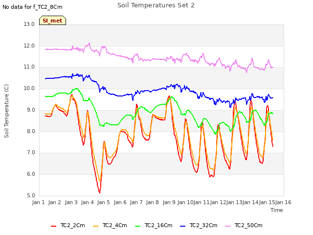 plot of Soil Temperatures Set 2