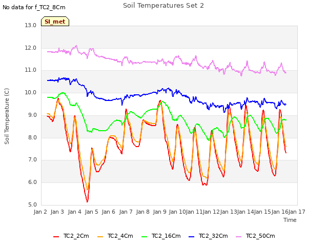 plot of Soil Temperatures Set 2