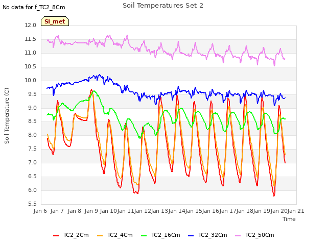 plot of Soil Temperatures Set 2