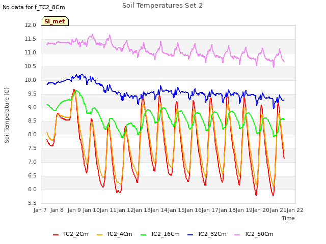 plot of Soil Temperatures Set 2