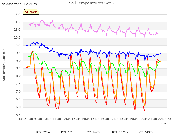 plot of Soil Temperatures Set 2