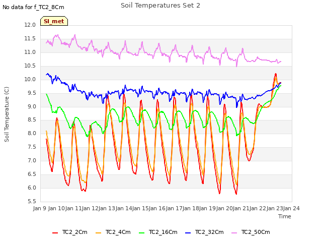 plot of Soil Temperatures Set 2