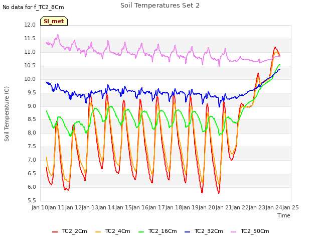 plot of Soil Temperatures Set 2