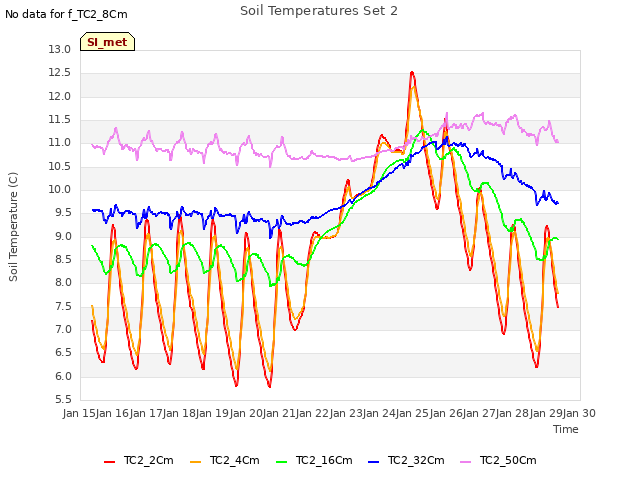 plot of Soil Temperatures Set 2