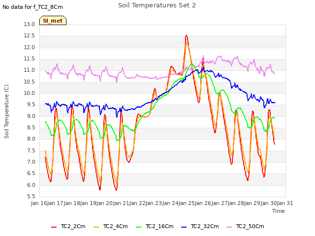 plot of Soil Temperatures Set 2