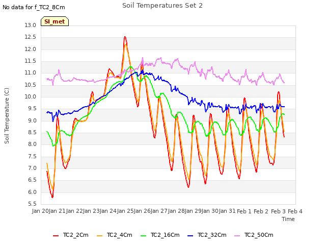 plot of Soil Temperatures Set 2