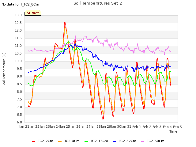 plot of Soil Temperatures Set 2