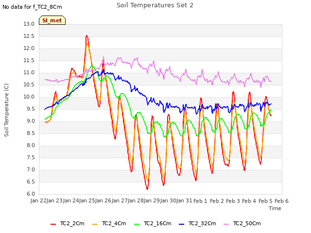 plot of Soil Temperatures Set 2
