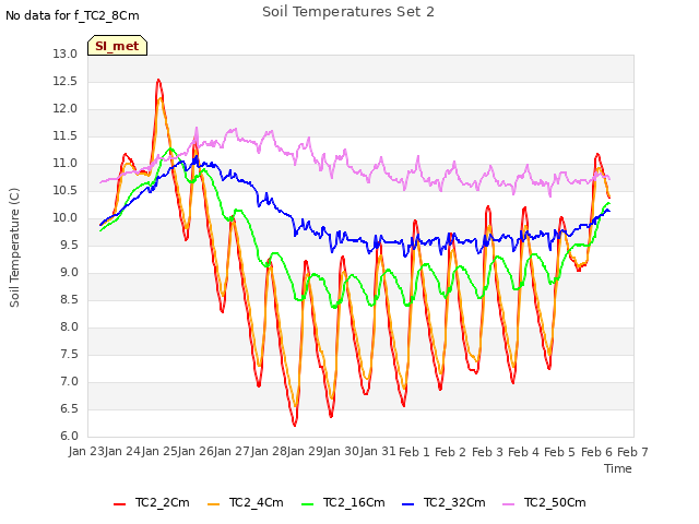 plot of Soil Temperatures Set 2