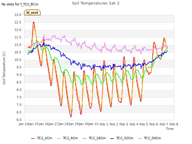 plot of Soil Temperatures Set 2