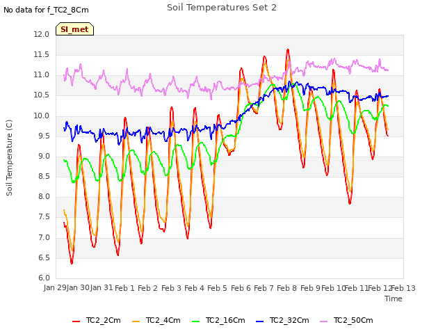 plot of Soil Temperatures Set 2