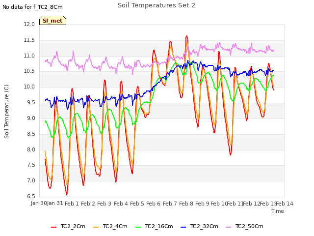 plot of Soil Temperatures Set 2