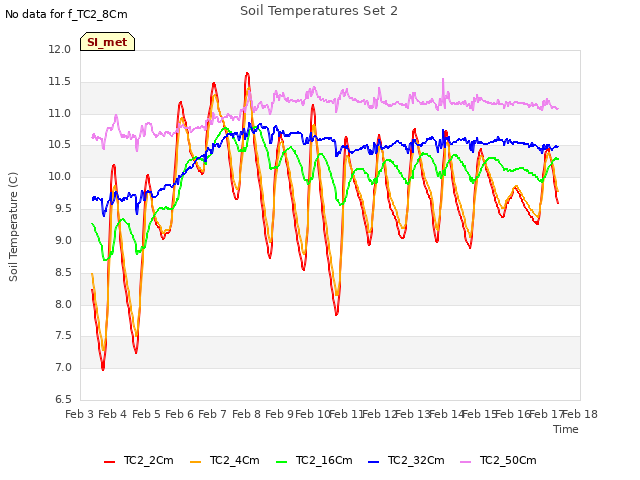 plot of Soil Temperatures Set 2