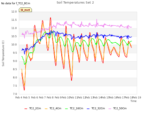 plot of Soil Temperatures Set 2