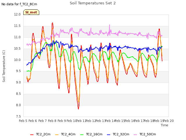 plot of Soil Temperatures Set 2