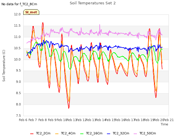 plot of Soil Temperatures Set 2