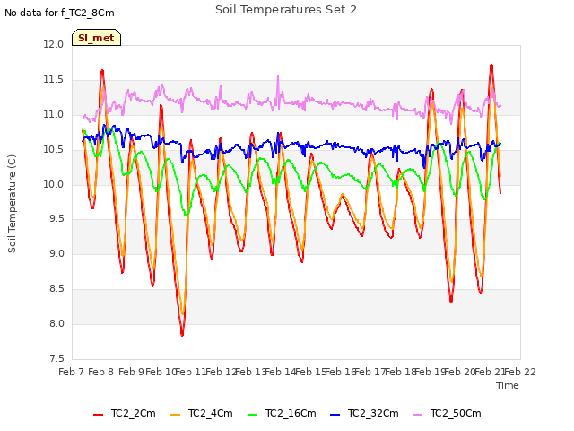 plot of Soil Temperatures Set 2