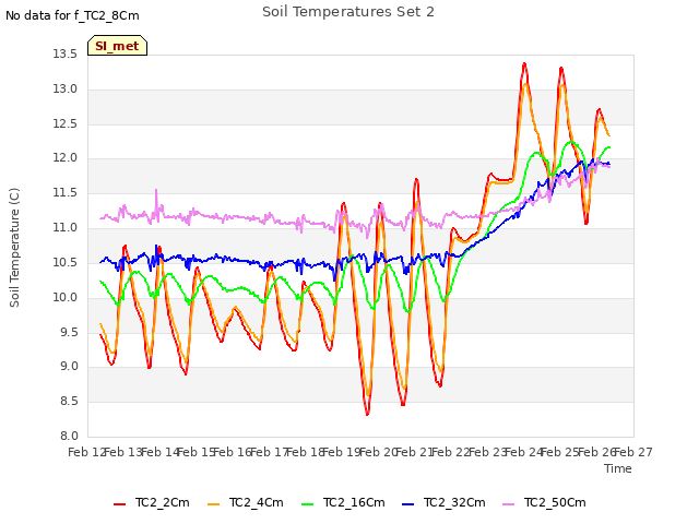 plot of Soil Temperatures Set 2