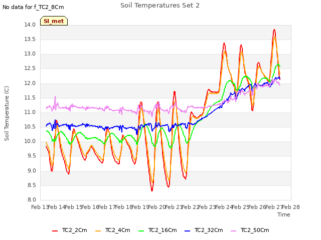 plot of Soil Temperatures Set 2