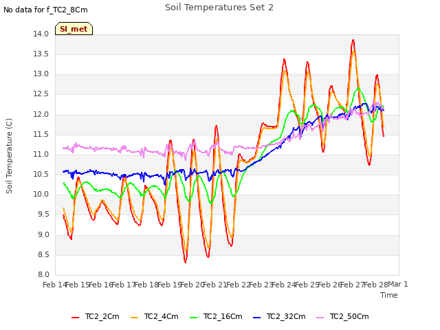 plot of Soil Temperatures Set 2