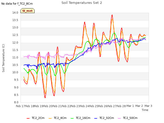 plot of Soil Temperatures Set 2