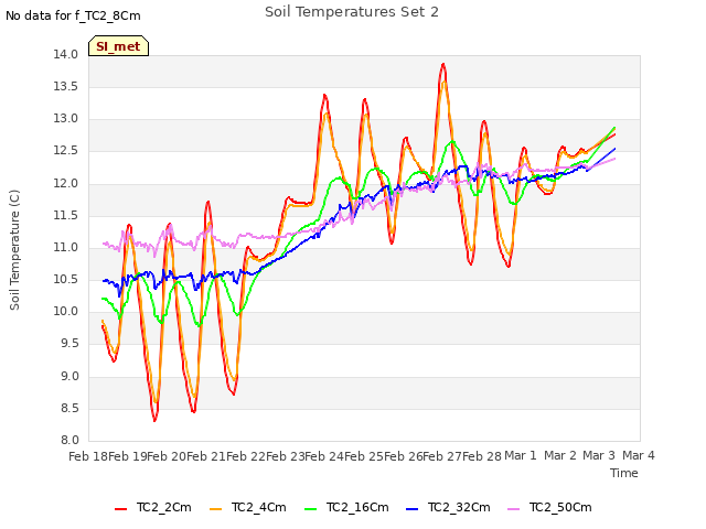 plot of Soil Temperatures Set 2