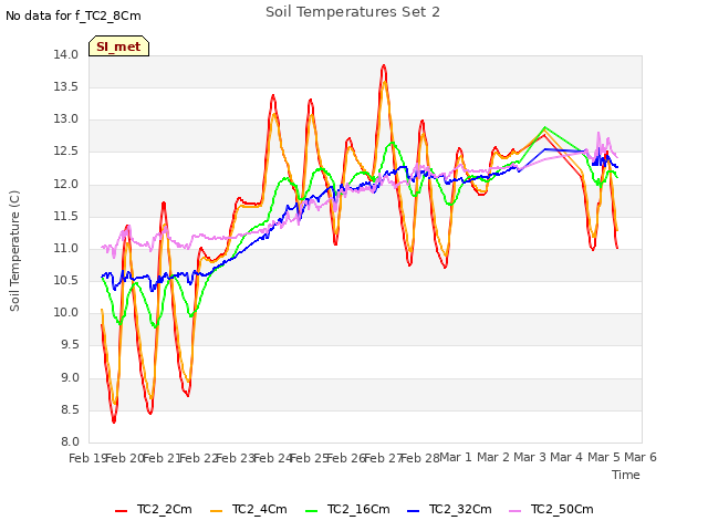 plot of Soil Temperatures Set 2