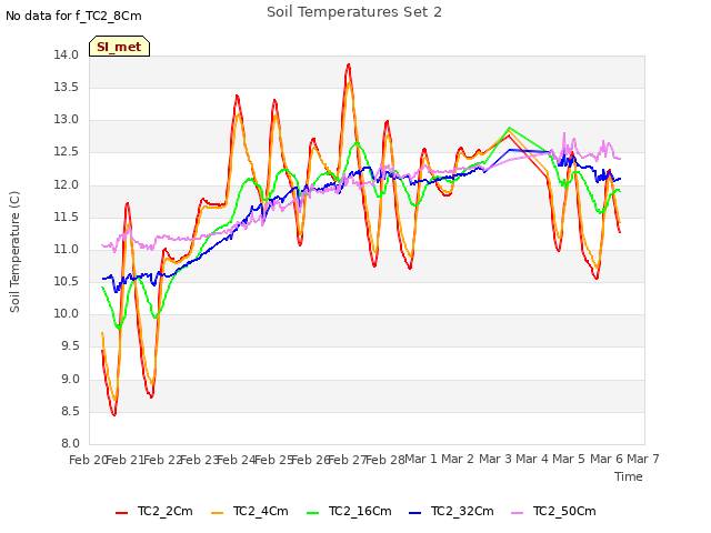 plot of Soil Temperatures Set 2