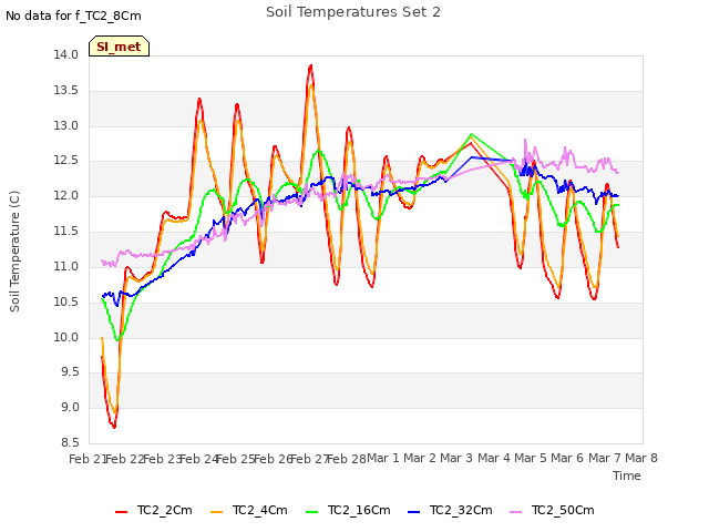 plot of Soil Temperatures Set 2