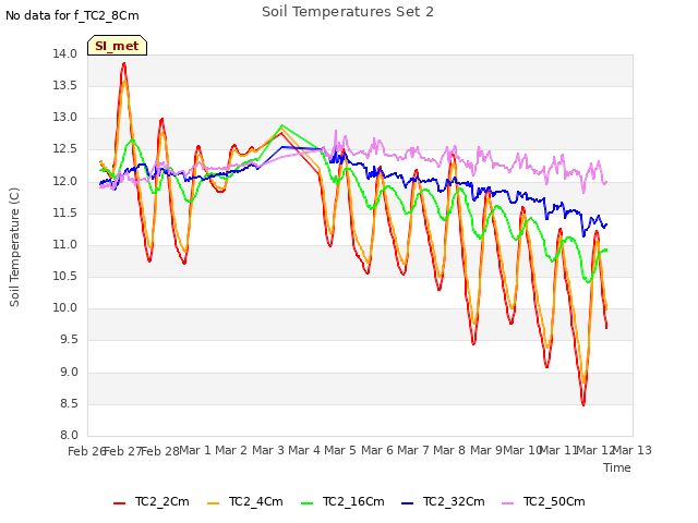 plot of Soil Temperatures Set 2