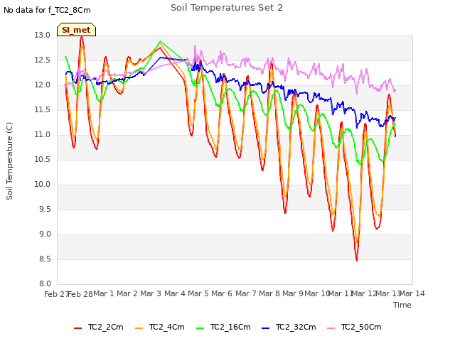 plot of Soil Temperatures Set 2