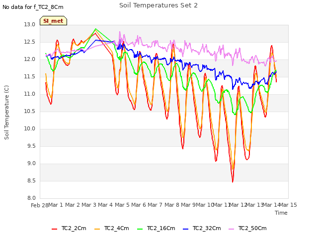 plot of Soil Temperatures Set 2