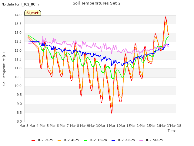 plot of Soil Temperatures Set 2