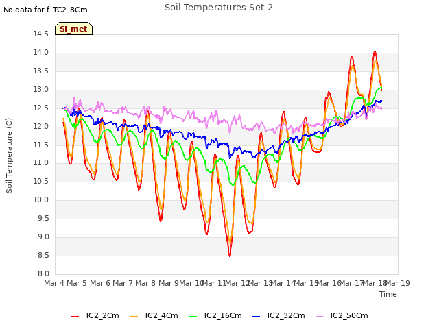 plot of Soil Temperatures Set 2