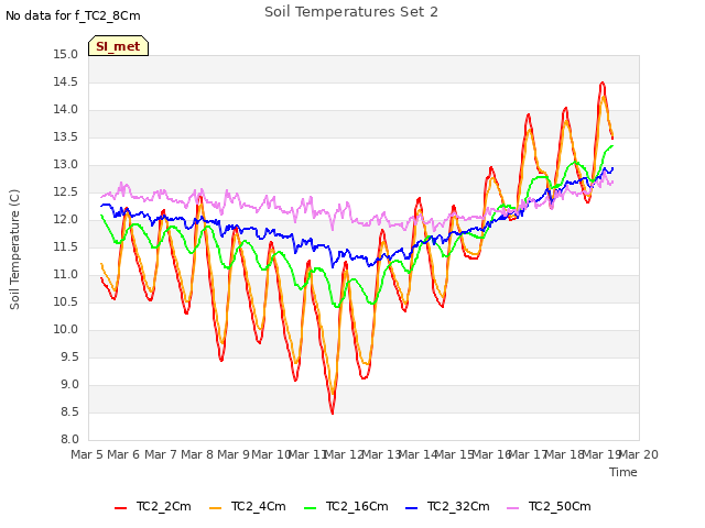 plot of Soil Temperatures Set 2