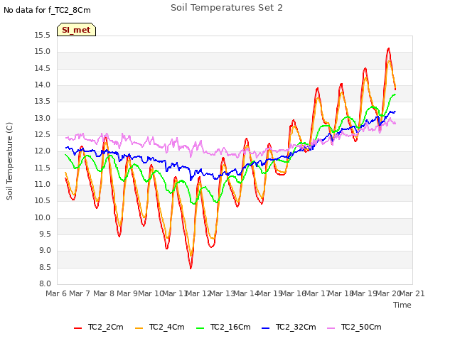 plot of Soil Temperatures Set 2