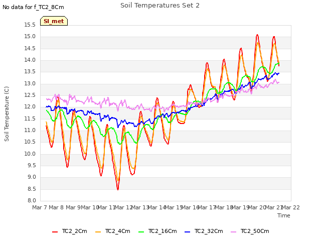 plot of Soil Temperatures Set 2