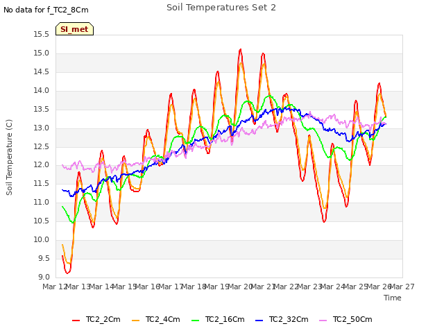 plot of Soil Temperatures Set 2