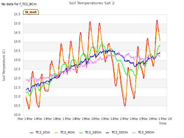 plot of Soil Temperatures Set 2