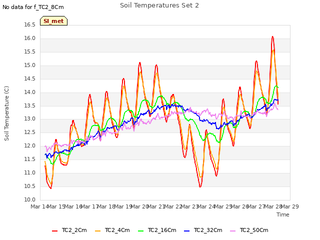 plot of Soil Temperatures Set 2