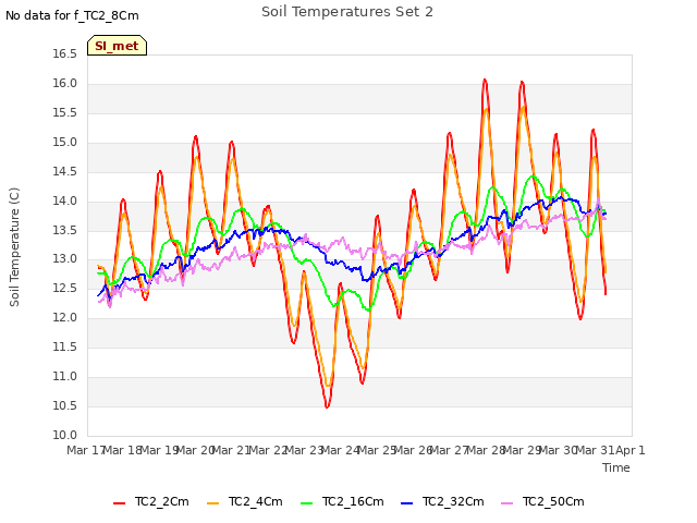 plot of Soil Temperatures Set 2