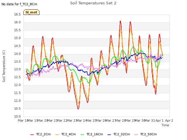 plot of Soil Temperatures Set 2