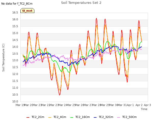 plot of Soil Temperatures Set 2