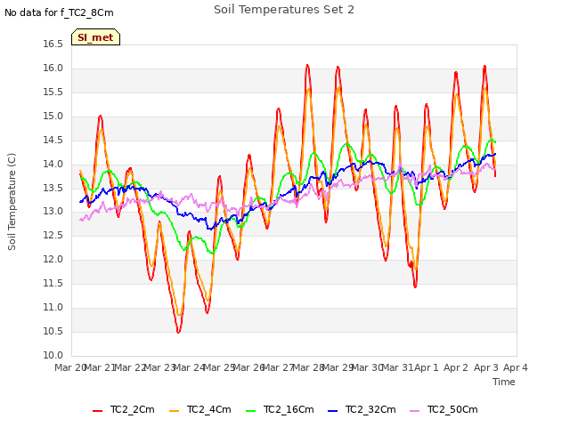 plot of Soil Temperatures Set 2