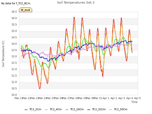 plot of Soil Temperatures Set 2