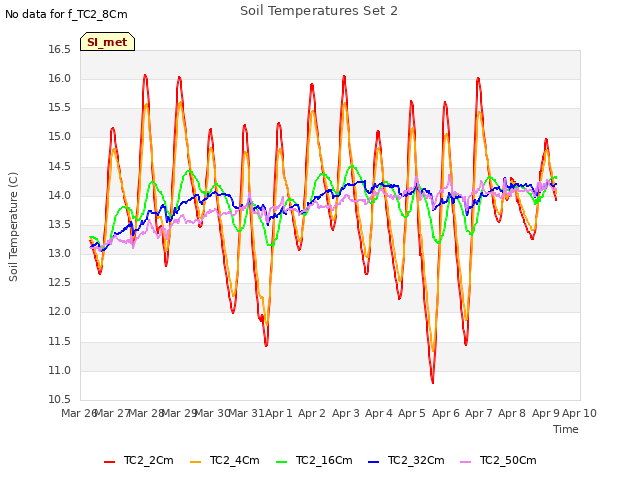 plot of Soil Temperatures Set 2