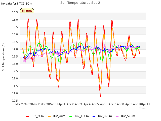 plot of Soil Temperatures Set 2