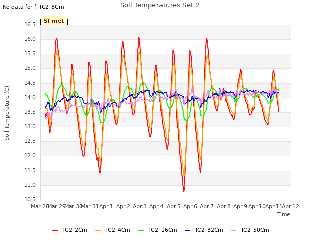 plot of Soil Temperatures Set 2