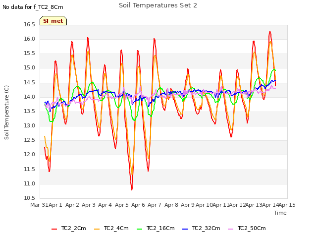 plot of Soil Temperatures Set 2