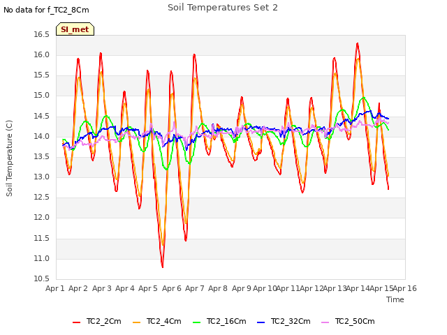 plot of Soil Temperatures Set 2